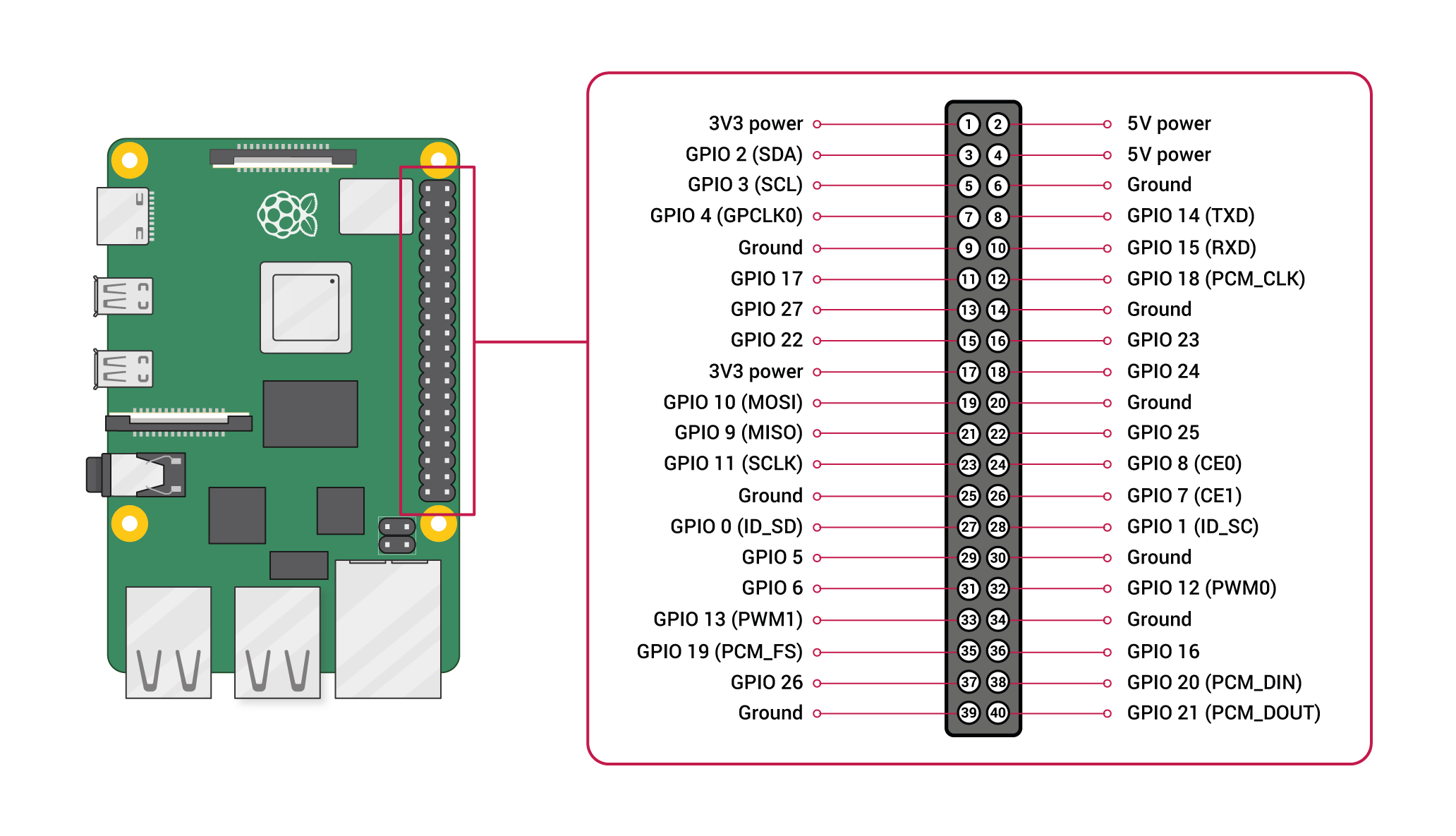 Raspberry Pi GPIO